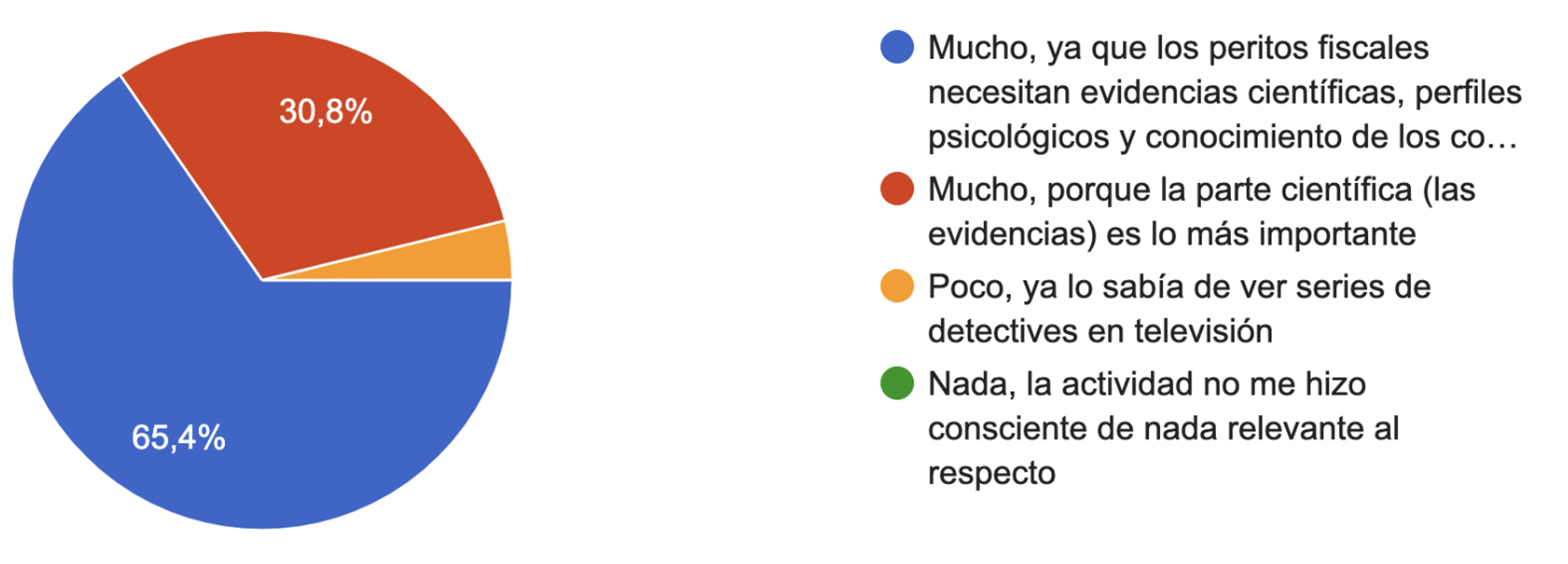 Gráfico de respuestas de formularios. Título de la pregunta: Es relevante pero a la vez es triste que la ciencia forense sea cada vez más importante en nuestro país. ¿Qué tanto la actividad te hizo cobrar conciencia sobre la relación entre química y otras ciencias aplicadas a una profesión?. Número de respuestas: 26 respuestas.
