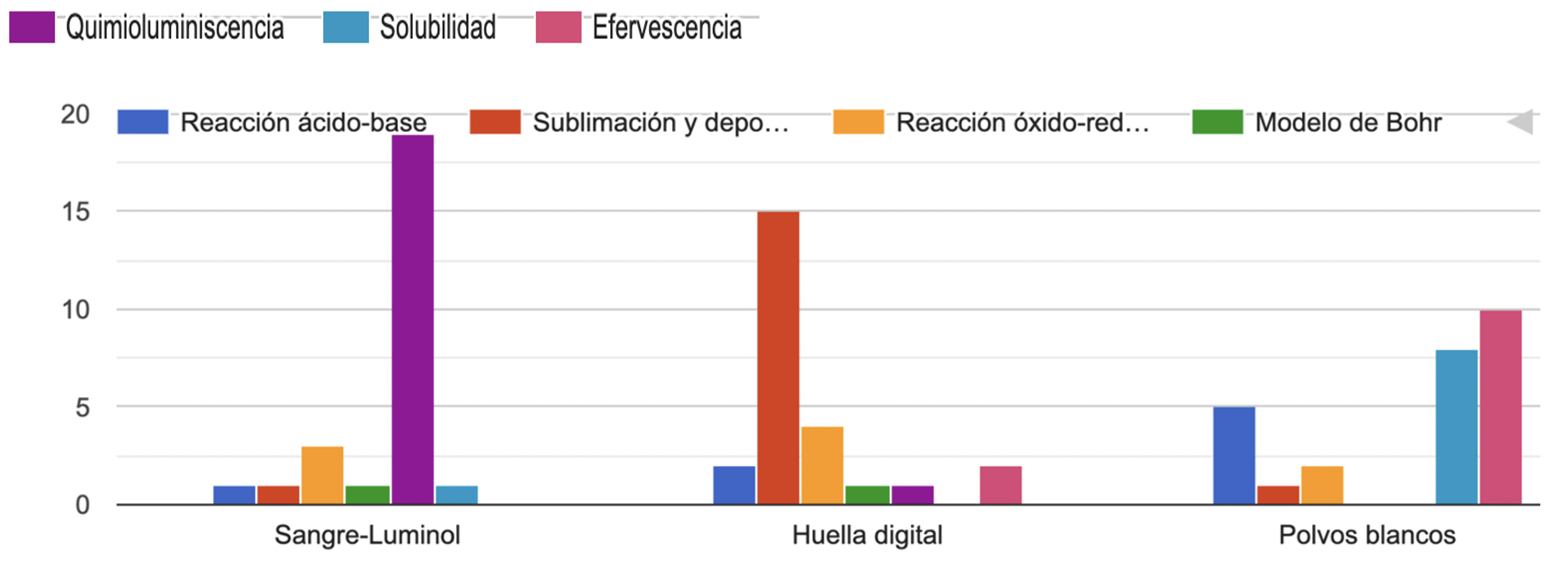 Gráfico de respuestas de formularios. Título de la pregunta: Relaciona la prueba realizada con el tema de química o física vinculado. Puede haber más de una respuesta.. Número de respuestas: .