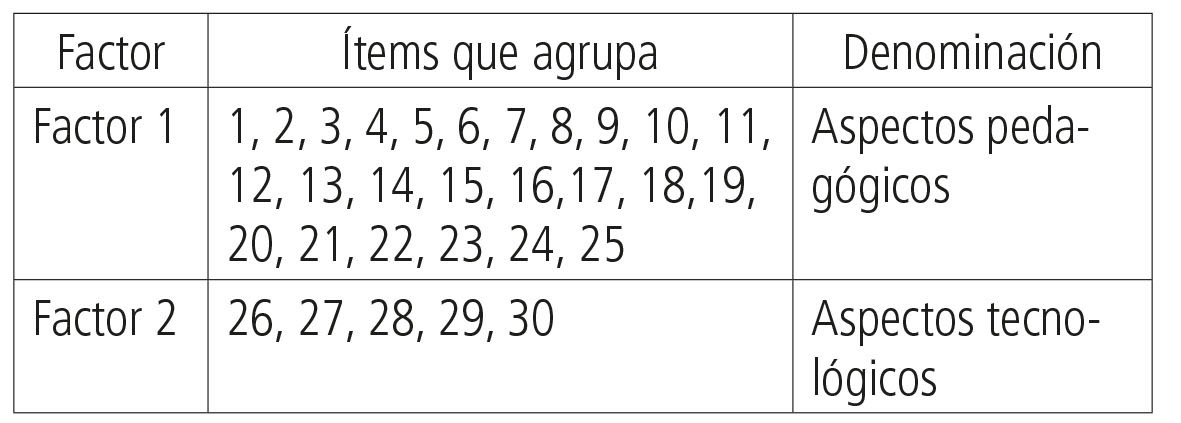 Tabla 3. Distribución de los ítems en cada factor.