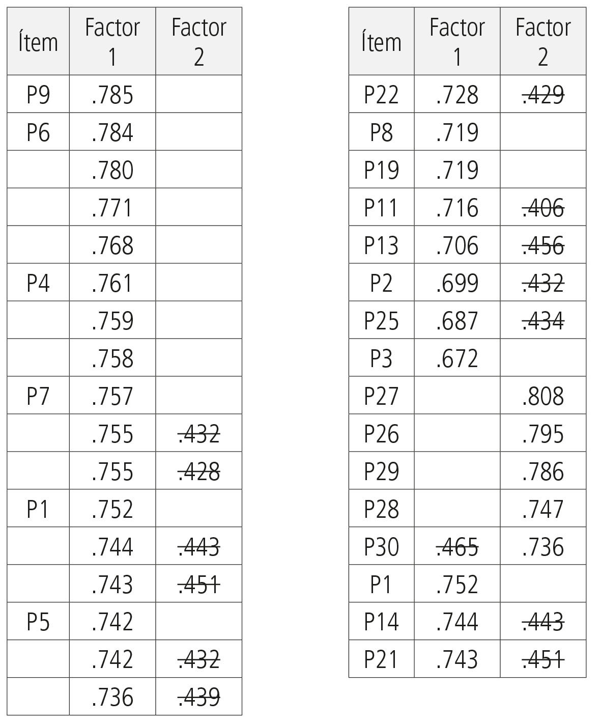 Tabla 2. Análisis de factores.