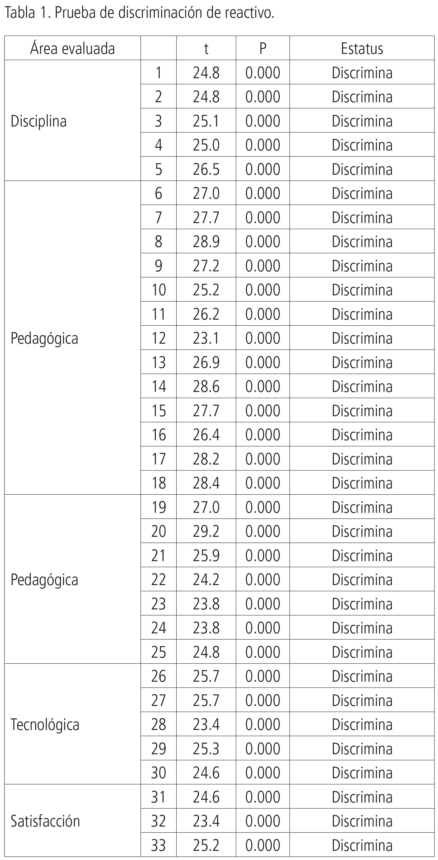 Tabla 1. Prueba de discriminación de reactivo.