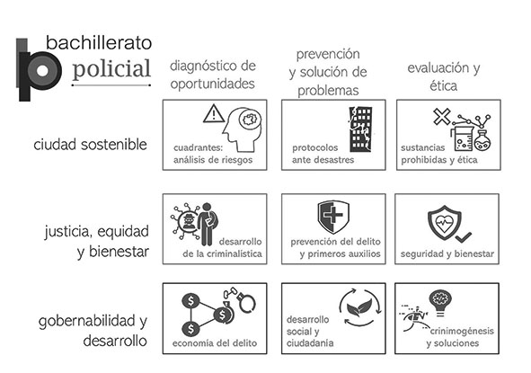 Figura 2. Malla curricular del Bachillerato Policial.
