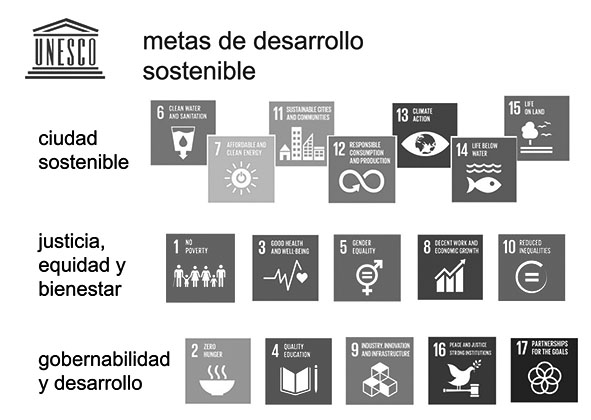 Figura 4. Alineación de los ODS con los ejes horizontales del BP.
