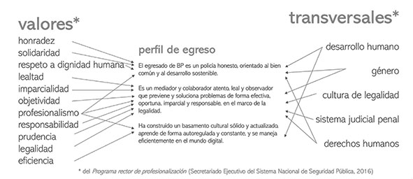 Figura 5: Correspondencia de valores y ejes transversales del Programa Rector de Profesionalización con el perfil de egreso deseado.