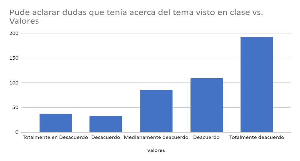 Figura 5. Recursos como reforzador para aclarar dudas en clase