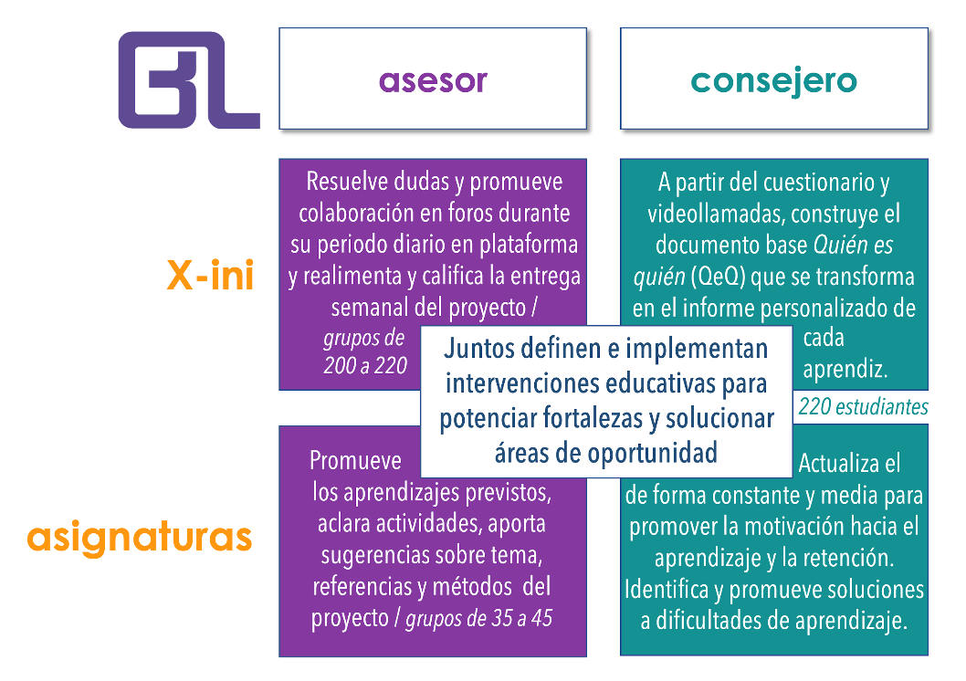 Figura 4. Funciones principales del asesor y consejero en BL