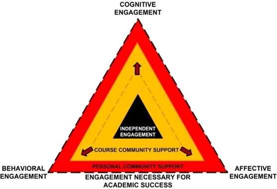 Figura 6. Padres que buscan el apoyo de la comunidad del curso: efecto en la comunidad de apoyo del curso