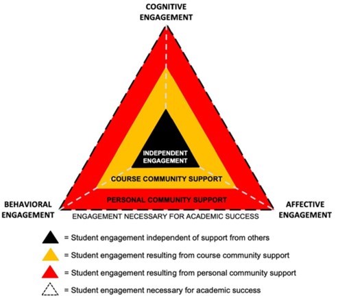 Figura 2. Marco de comunidades académicas de compromiso (ACE)