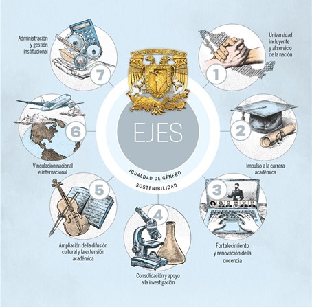 Ejes rectores del PDI 2023-2027. Imagen tomada de Gaceta UNAM, 2024.